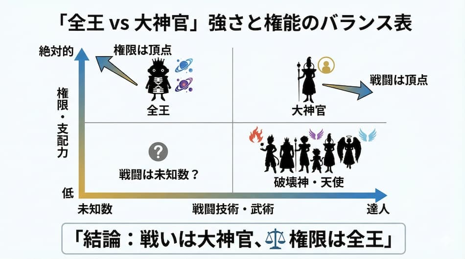 全王vs大神官　強さと権能のバランス表