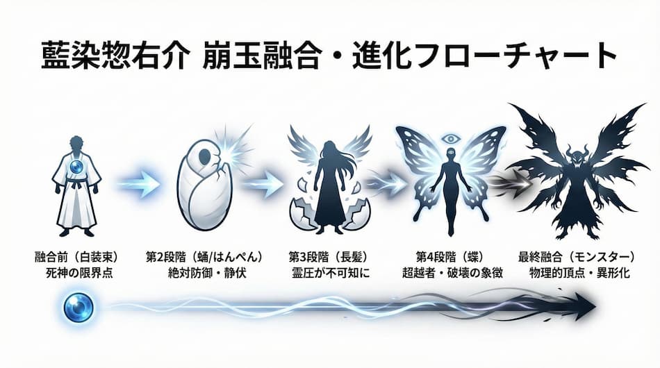 藍染　崩玉融合・進化フローチャート