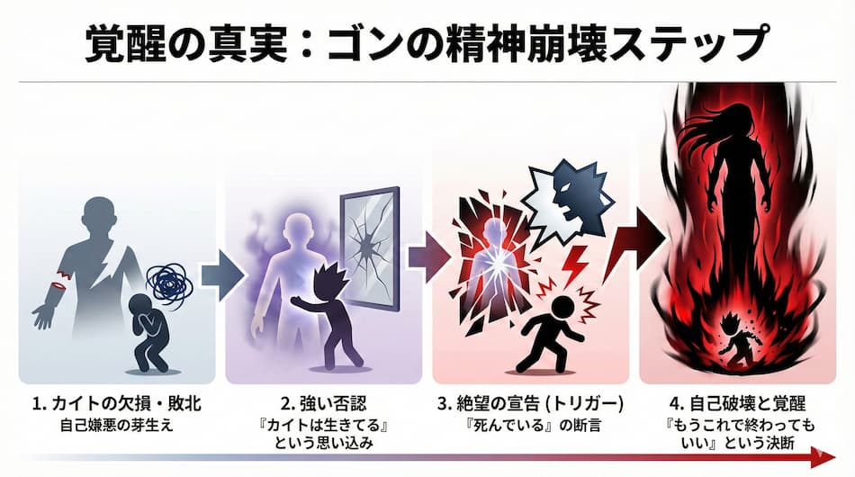 覚醒の真実：ゴンの精神崩壊ステップの図解