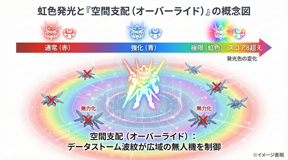 虹色発光と空間支配の概念図