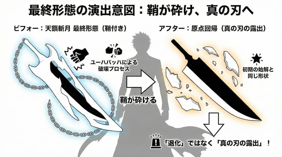 最終形態の演出意図:鞘が砕け、真の刀への解説図解