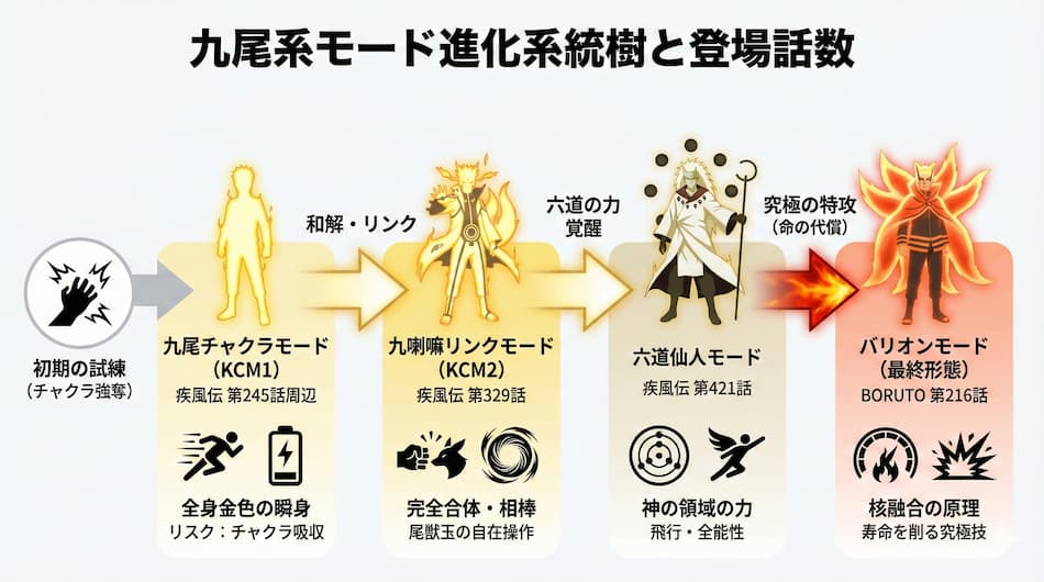 九尾系モード進化系統樹と登場話数の図解
