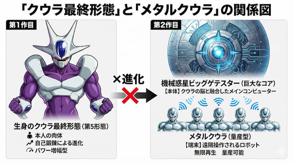 続編のメタルクウラとの関係の図解