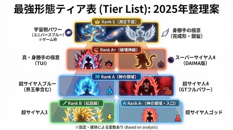 最強形態ティア表：2025年整理案の図解