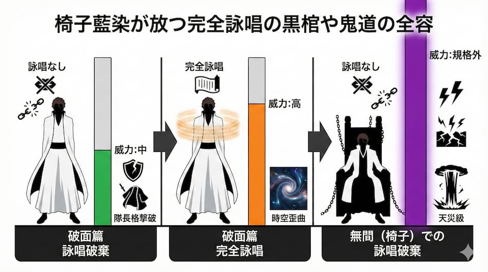 椅子藍染が放つ完全詠唱の黒棺や鬼道の全容の図解