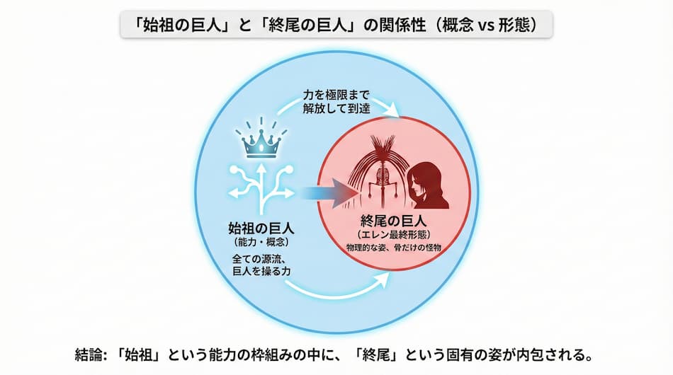 「始祖の巨人」と「終尾の巨人」の関係性の図解