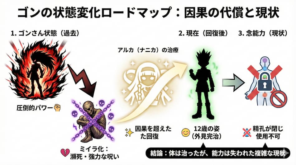 ゴンの状態変化ロードマップの図解