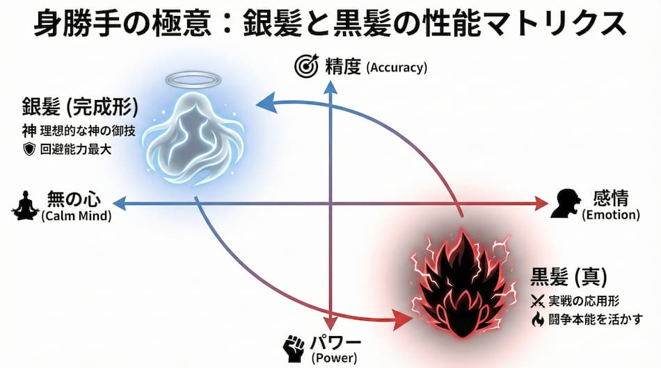 身勝手の極意：銀髪と黒上性能マトリクス