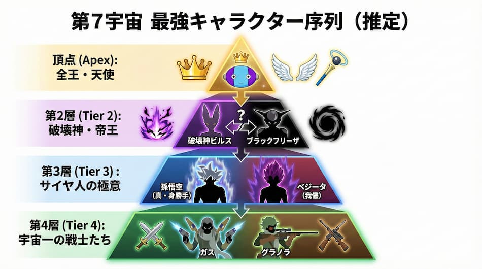 第7宇宙最強キャラクター序列の推測図解