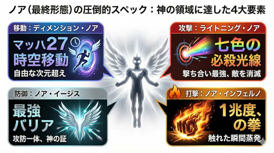 「ウルトラマン ノア」ノア(最終形態)の圧倒的スペック図解