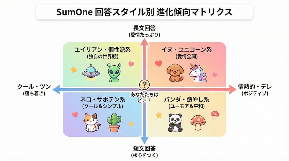 「サムワンたまもん」犬やユニコーンを狙うための行動指針の解説図解