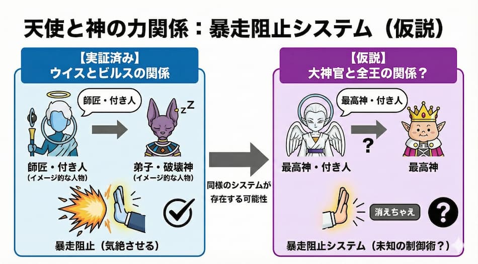 天使と神の力関係の図解