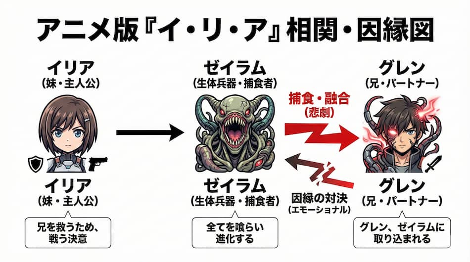 アニメ版イ・リ・ア相関・因縁図