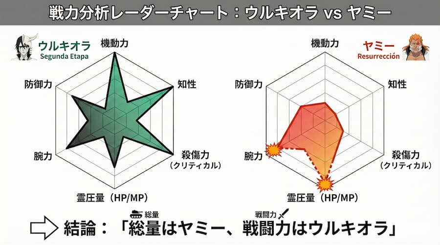 戦力分析レーダーチャート：ウルキオラ vs ヤミー