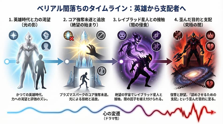 ベリアル闇落ちのタイムラインの図解
