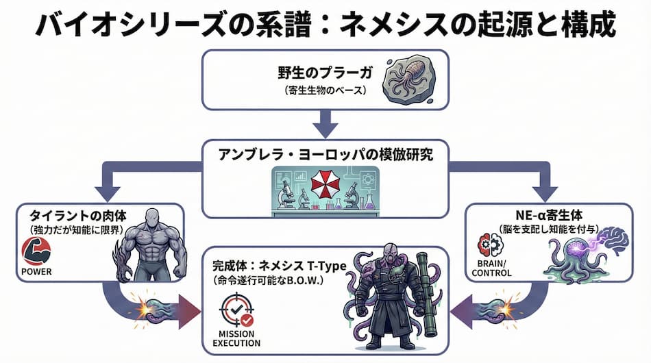 バイオシリーズの系譜：ネメシスの起源と構成の図解