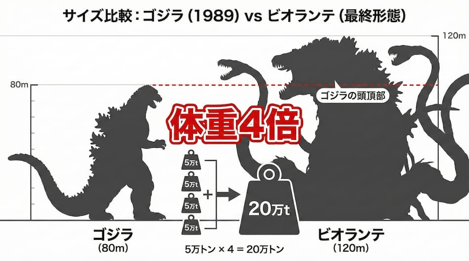 ビオランテ最終形態の身長と体重などスペックの図解