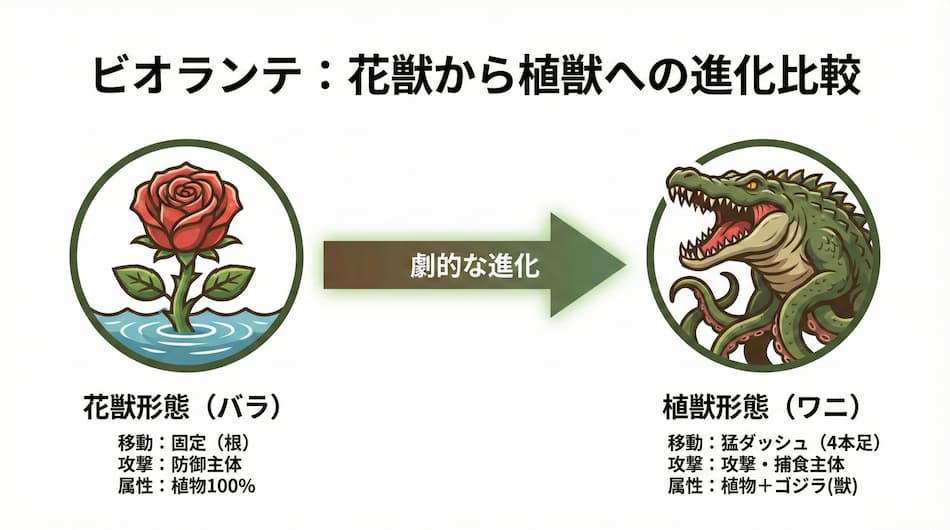 「ビオランテ 最終形態」花獣形態から進化した姿の違いの図解