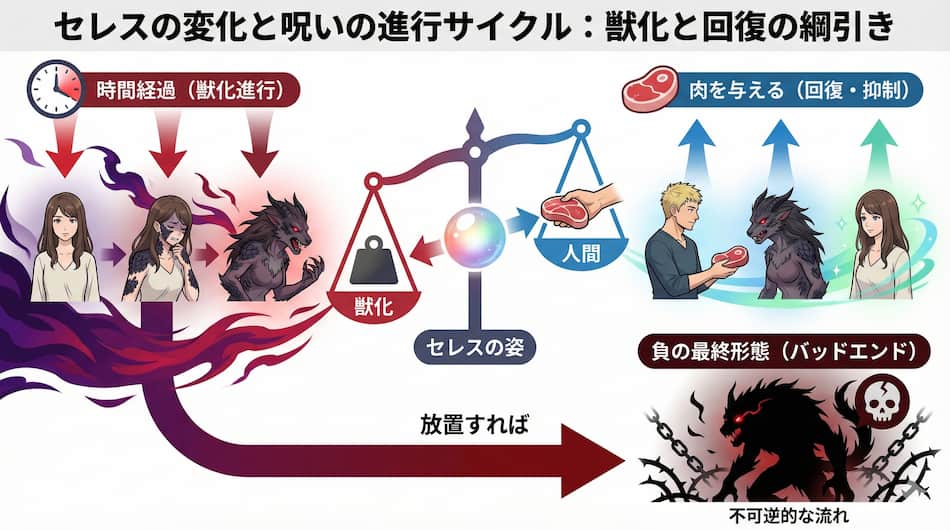 セレス獣化と回復の「綱引き」サイクル
