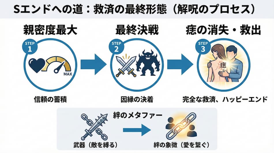 セレス Sエンド救済の最終形態