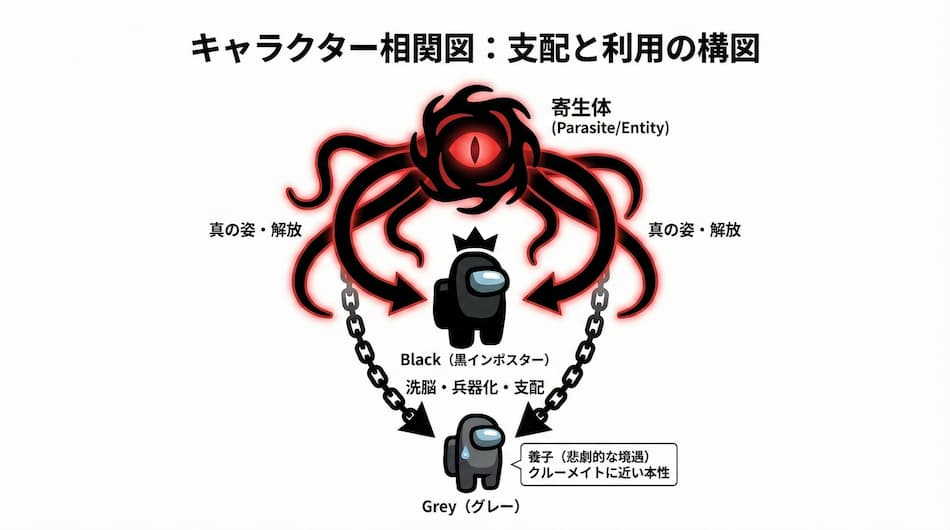 キャラクター相関図：支配と利用の構図