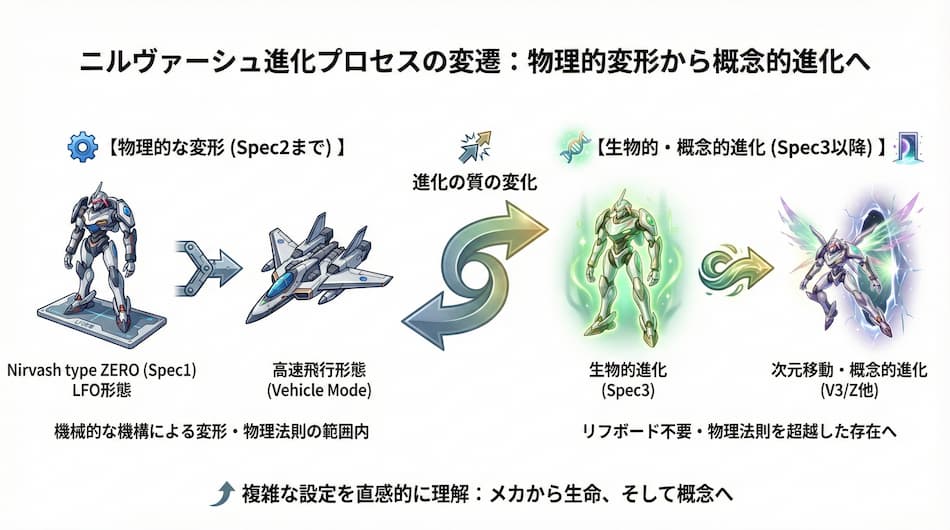 ニルヴァーシュ進化プロセスの概念図