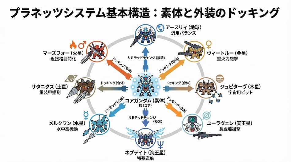 コアガンダムのプラネッツシステムと基本構造の図解