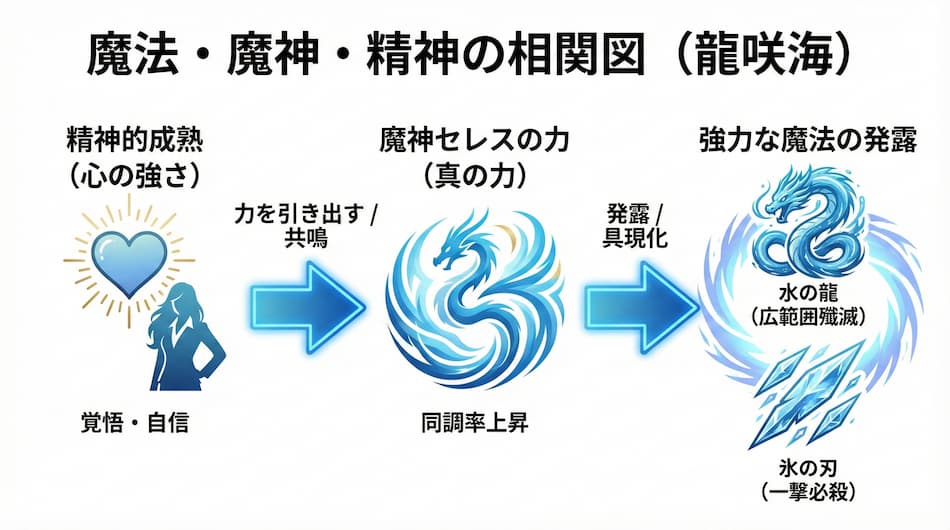 龍咲海の魔法・魔神・精神の相関図