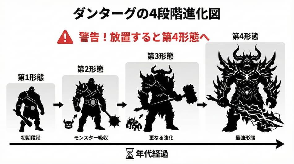 ダンダーグの4段階進化図
