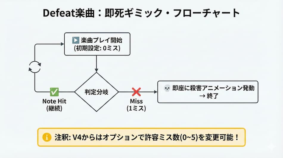 Defeat楽曲：即死ギミック・フローチャート