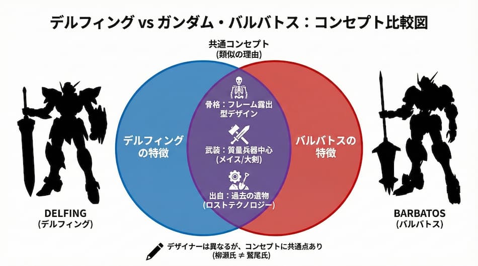 デルフィングとガンダム・バルパトス:コンセプト比較図
