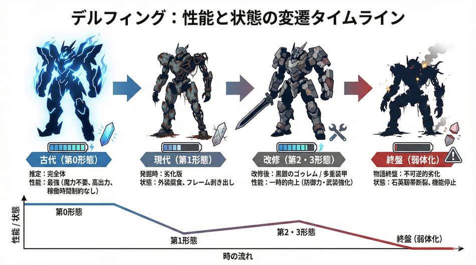 デルフィング:性能と状態の変遷タイムラインの図解