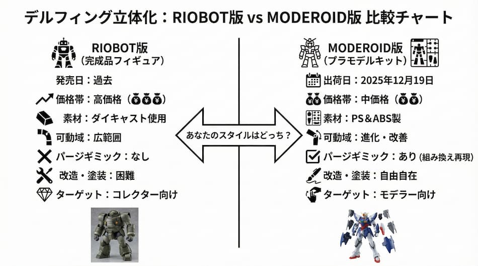 デルフィングMODEROID版とRIOBOT版の比較チャート図