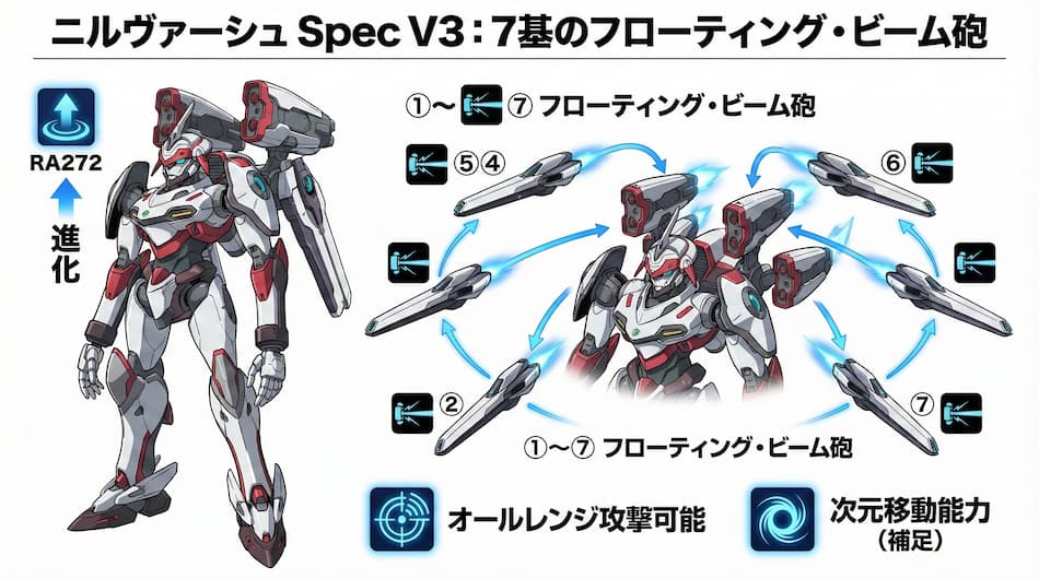 「7基のフローティング・ビーム砲」の展開図