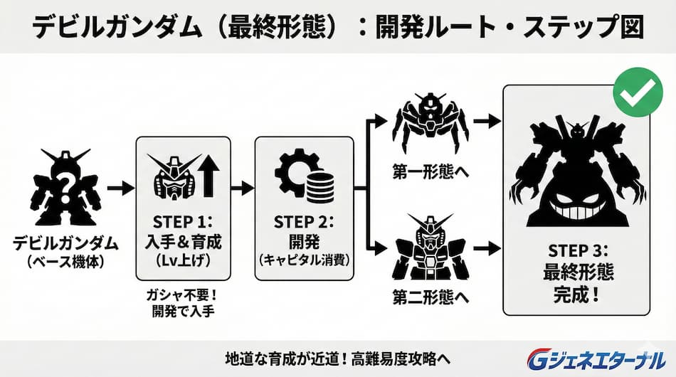 デビルガンダム最終形態:開発ルート・ステップ図