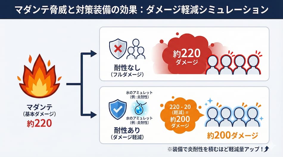 マダンテ脅威と対策装備の効果の図解