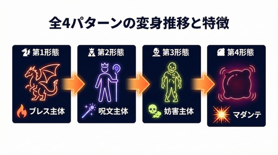 オルゴデミーラ全4パターンの変身推移と特徴の図解