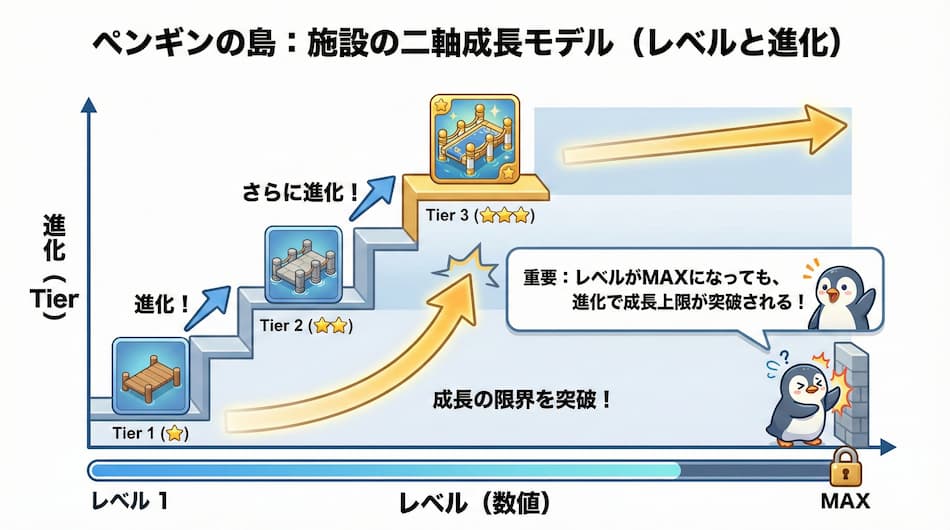 ペンギンの島：施設の二軸成長モデルの図解