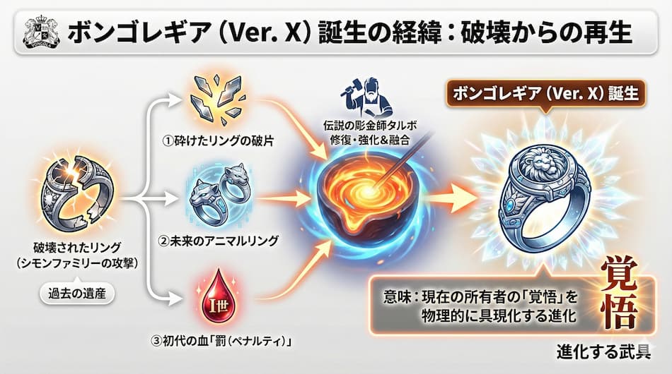 ボンゴレリング(ver.X)誕生の経緯の図解