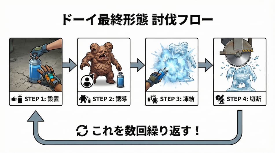 「ドーイ最終形態」