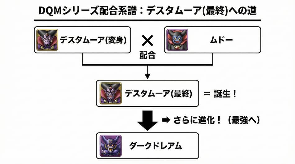 「デスタムーア 最終形態」DQMシリーズでの配合レシピと作り方の図解