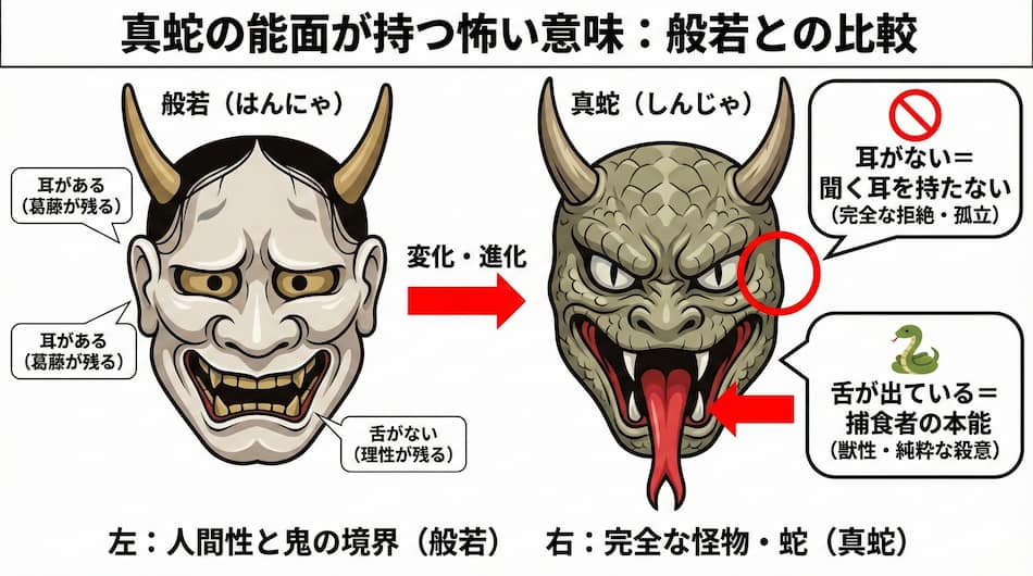 耳がない真蛇の能面が持つ怖い意味の解説図解