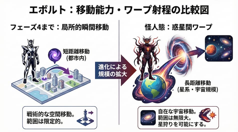 エボルト:移動能力・ワープ射程の比較図