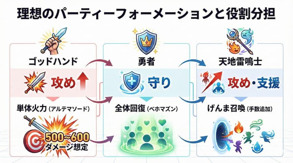 理想のパーティフォーメンションと役割分担の解説図解