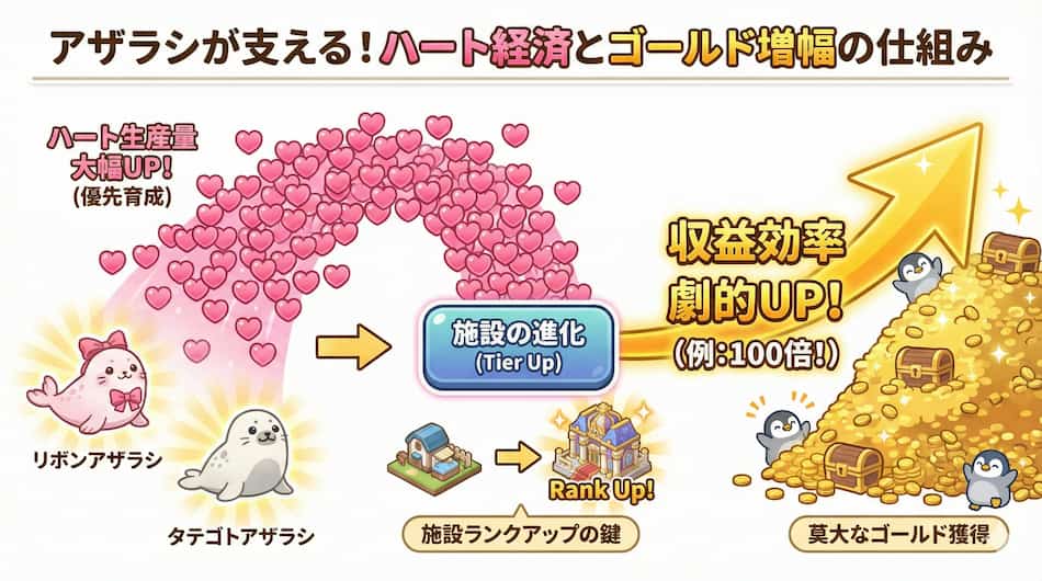 ハートを稼ぐためにアザラシやキツネを優先して育てるの解説図解