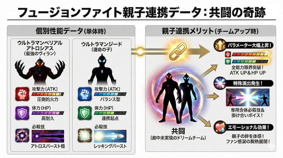 フュージョンファイト親子連携データの図解