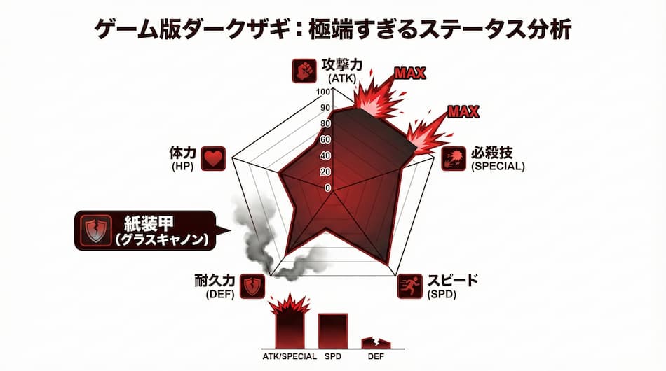 ゲーム版ダークサギのステータス分析表