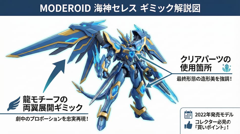 MODEROID 海神セレスのギミック解説図