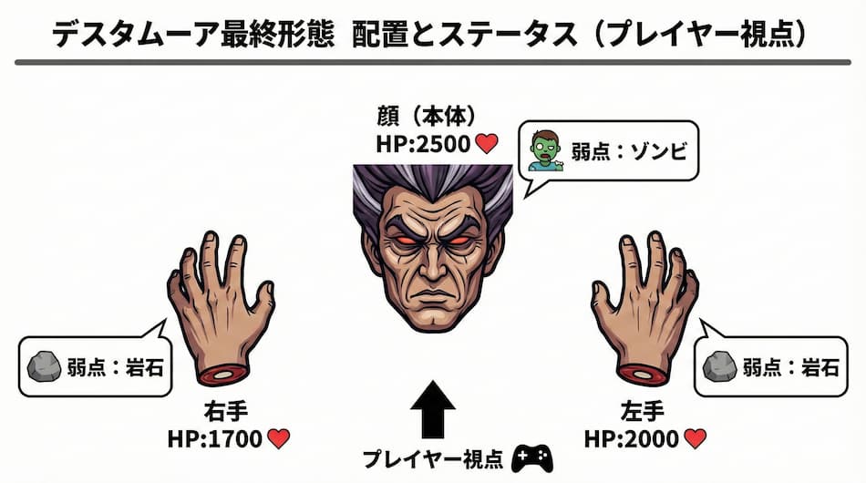 「デスタムーア 最終形態」両手から攻める倒し方の重要ポイントの解説図解