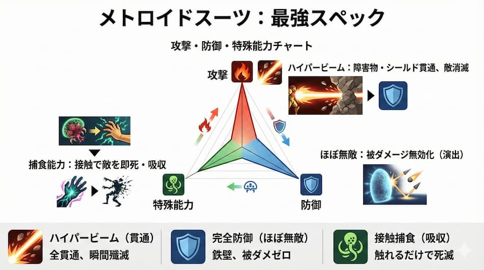 メトロイドスーツ:最強スペックの図解